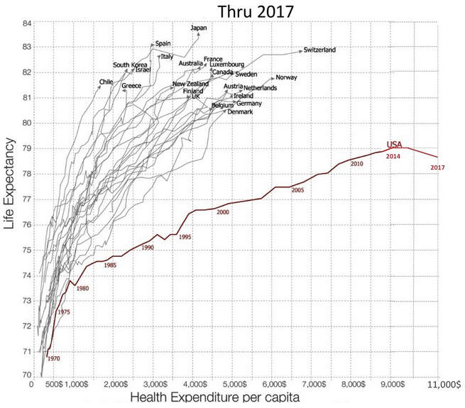 America Has A Terminal Case Of Capitalism (In Two Charts)