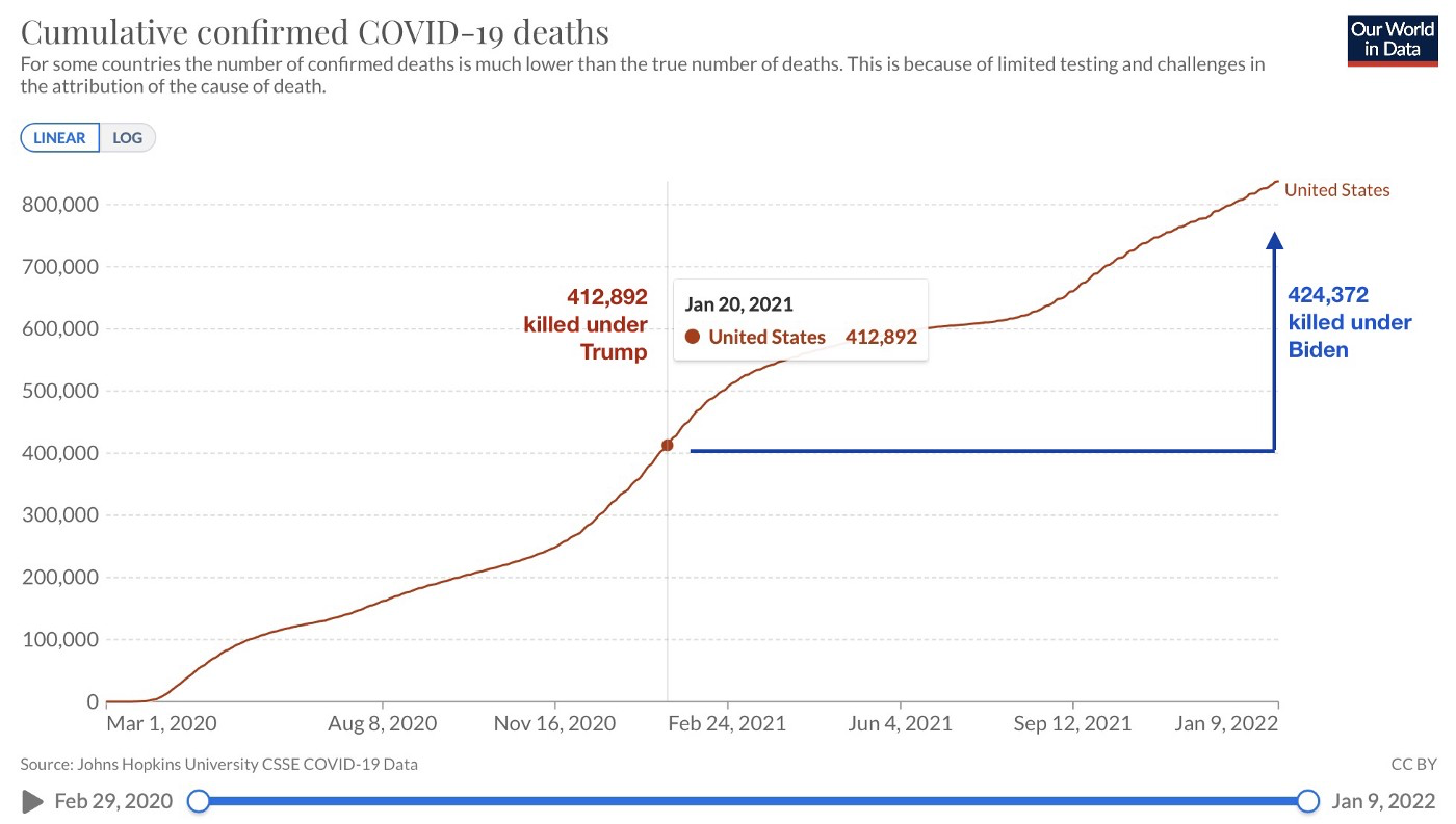 How Biden Is Worse On COVID Than Trump