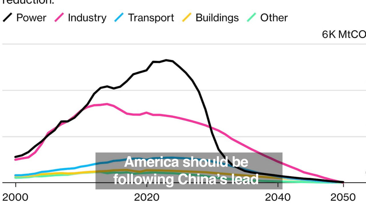 How China Is Leading On Climate While America Drags Us Down (In Two Charts)