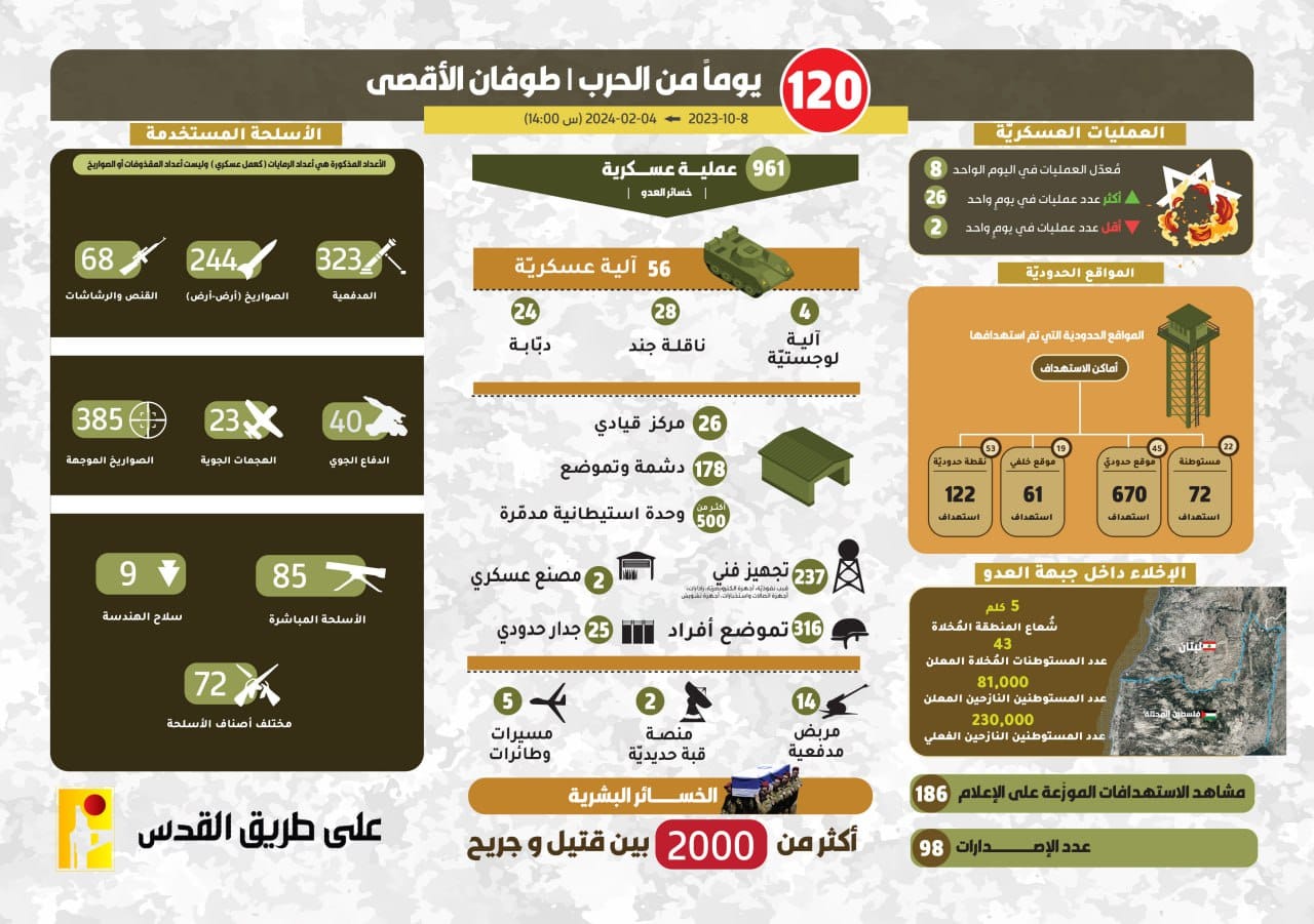 Hezbollah releases an infographic summarizing 120 days of operations from October 8th 2023 to February 4th, 2024 (14:00) as part of the battle of Al-Aqsa Flood.  • 961 military operations.  Enemy losses: • 56 vehicles (4 logistical vehicles, 28 personnel carriers, 24 tanks). • 26 command centers. • 178 bunkers and positions in sites and settlements. • Over 500 settlement units destroyed. • 237 technical equipment (Visibility shields, electro-optical devices, radars, communications and intelligence devices, jamming devices). • 311 personnel positions. • 2 military factory. • 25 border walls.  • 14 artillery emplacements. • 2 Iron Dome platforms. • 5 drones and planes.  Human losses:  Over 2,000 between dead and wounded.  Operation Rate: • The average number of operations per day is 8.  • The highest number of operations is 26. • The lowest number of operations is 2.  Border sites: The border sites that were targeted • 22 settlements targeted 72 times. • 45 border sites targeted 670 times.  • 19 rear sites targeted 61 times. • 53 border points targeted 122 times.  Evacuation of Settlers: • 5 km - the radius of the evacuated area. • 43 - Number of announced evacuated settlements. • 81,000 - Number of announced displaced settlers. • 230,000 - Actual number of displaced settlers.  Documentation: • 186 - Scenes of targetings distributed to media. • 98 - Number of releases.  Weapons used: The numbers mentioned are the number of shootings/launching (as a military action) and not the number of projectiles or missiles.  • 323 - Artillery. • 244 - Surface-to-surface missiles. • 68 - Sniper rifles and machine guns. • 40 - Air defense • 23 - Air attacks (drones) • 385 - Guided missiles. • 85 - Direct weapons. • 9 - Engineering weapons.  • 72 - Various weapons.  On the road to Al-Quds.
