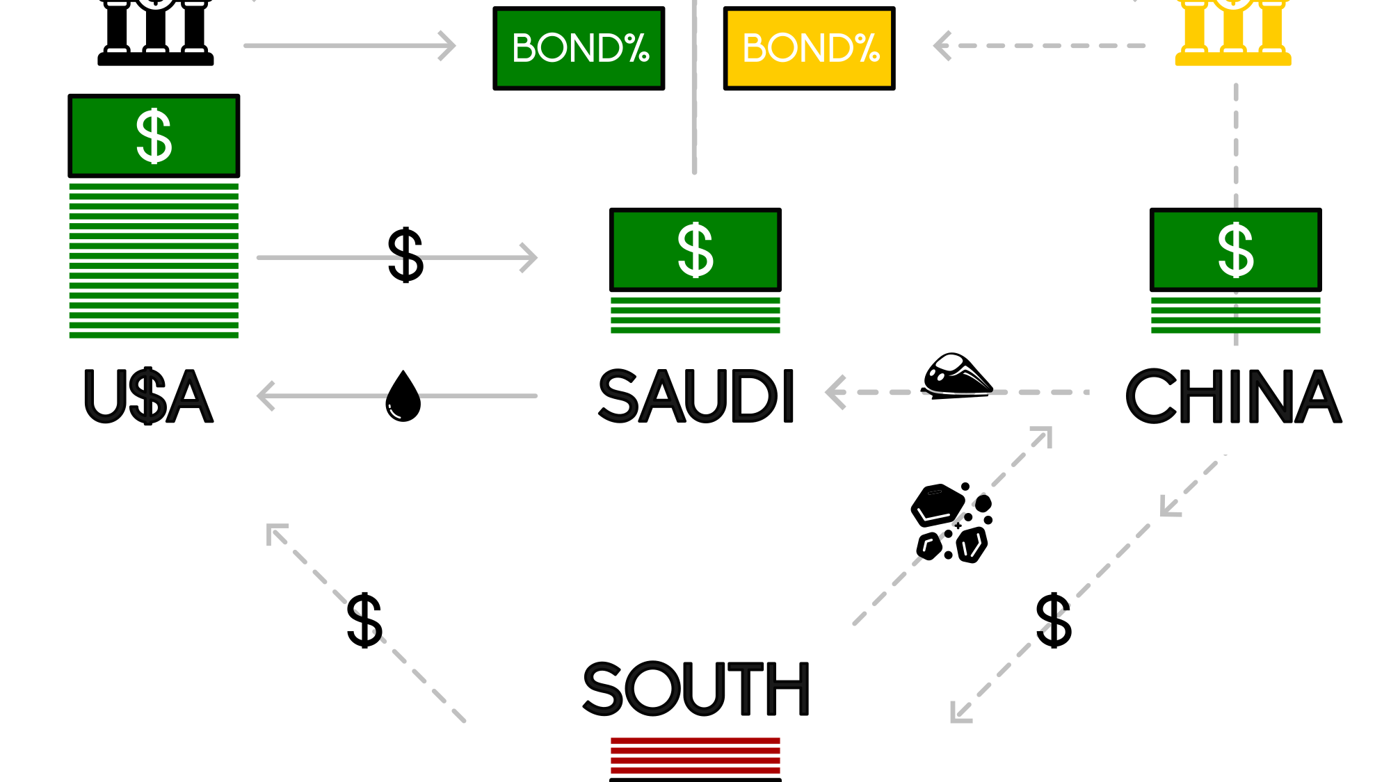 How China Could Re-Dollarize The World