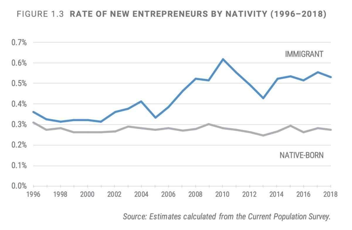 Immigrants Drive Entrepreneurship In America