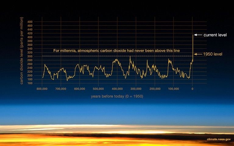 How Humans Broke The Climate Computer