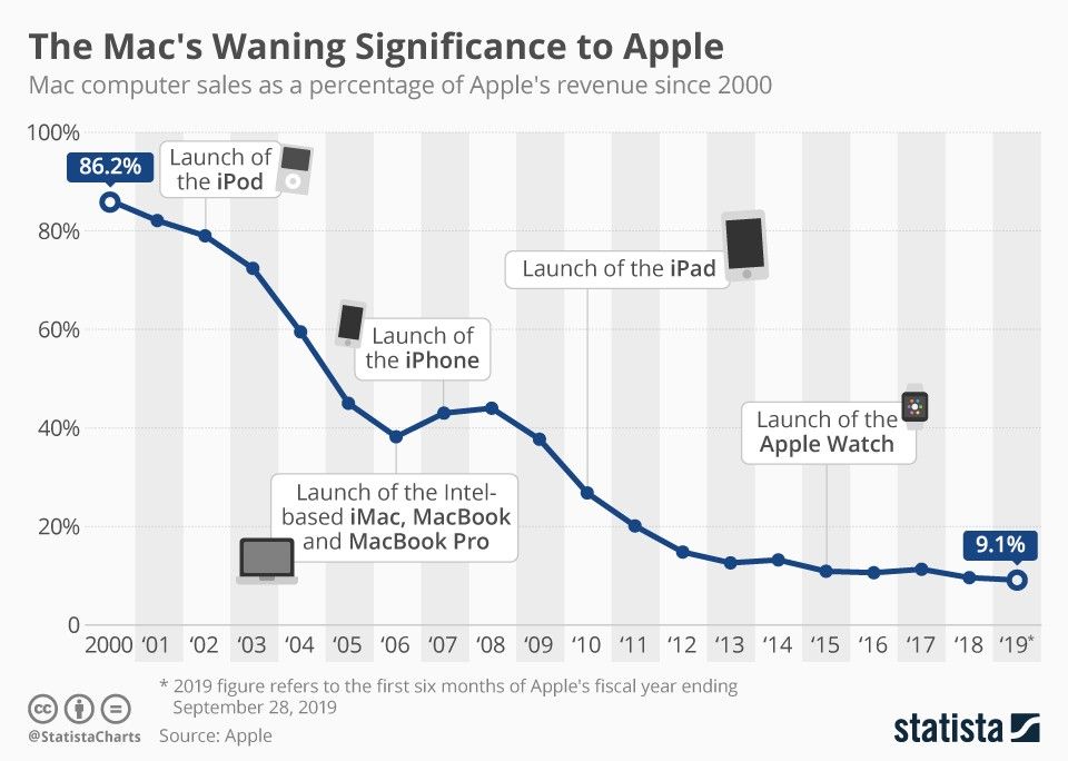 How Apple Died With Steve Jobs