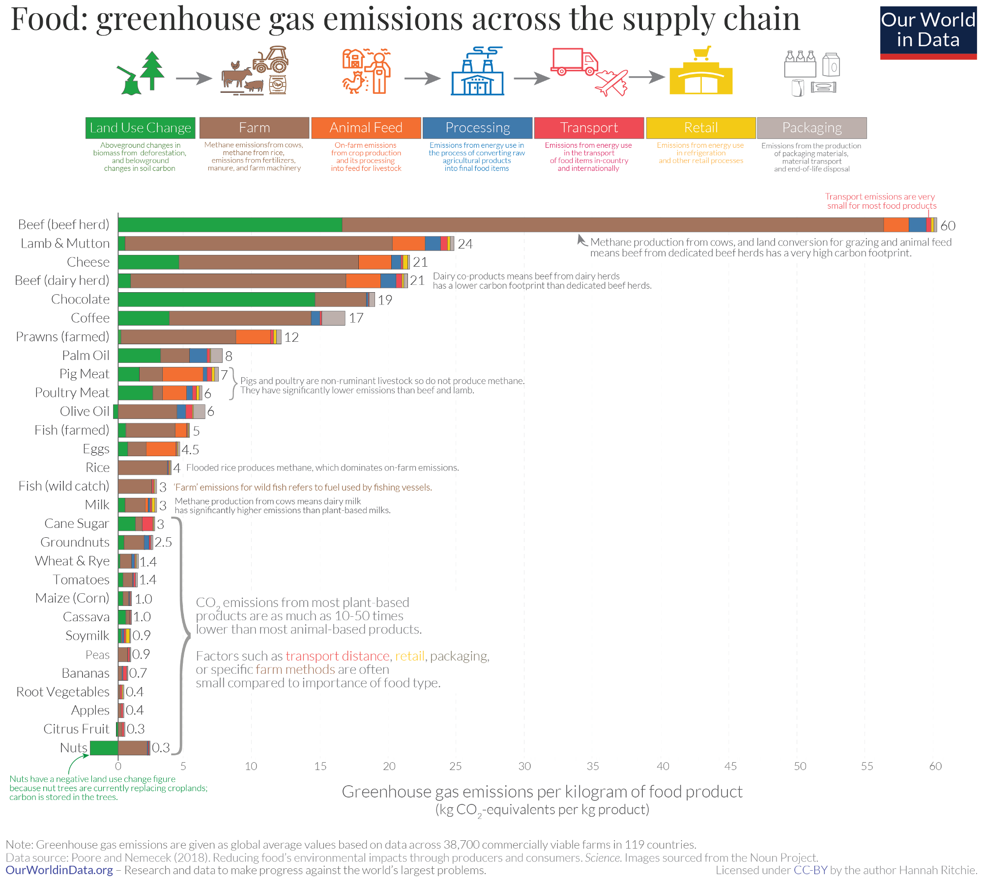 What’s The Carbon Cost Of Food?