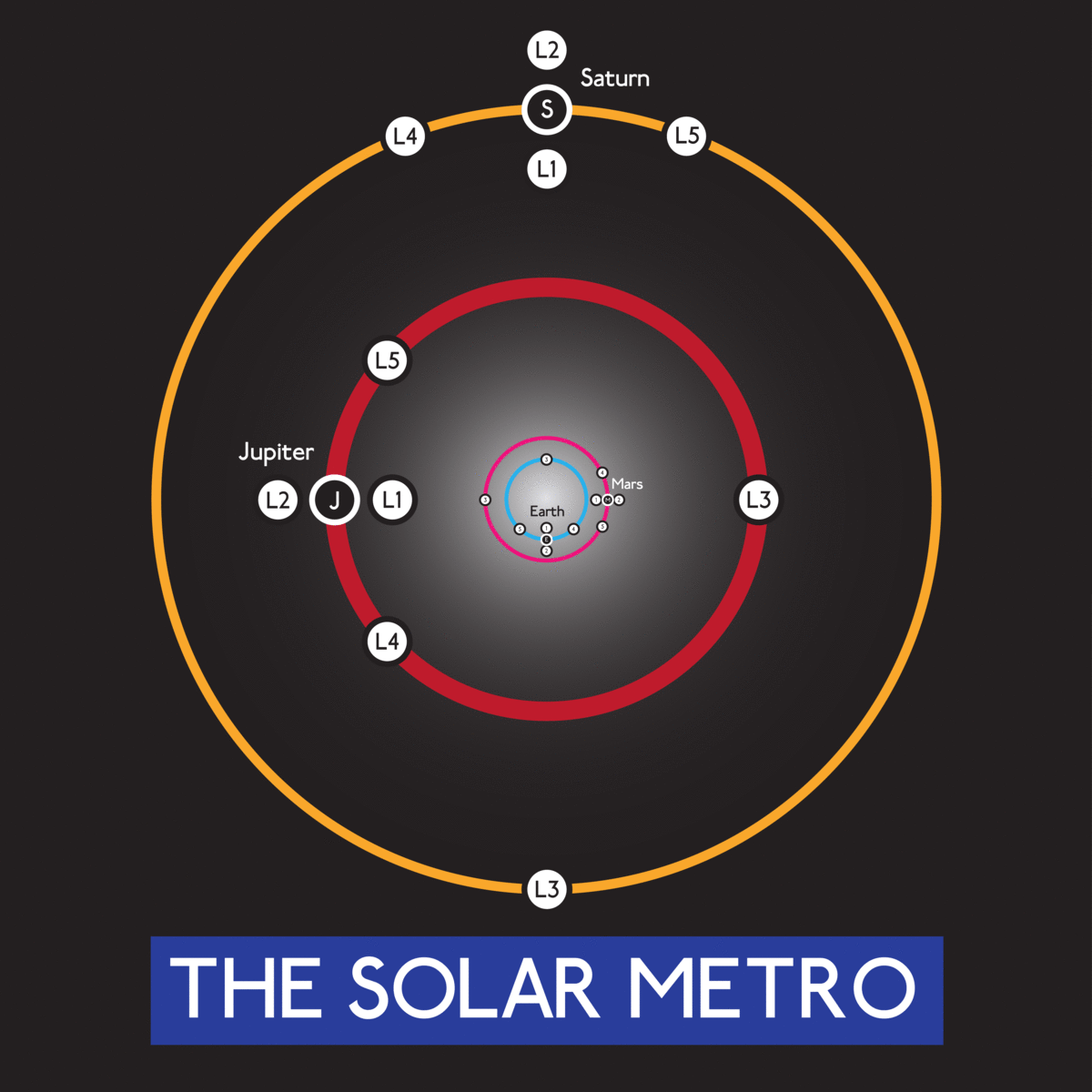 A Metro Map Of Our Solar System