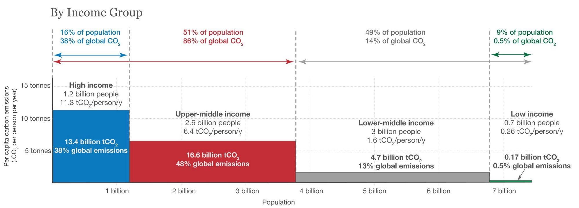 Population Control for Climate Change