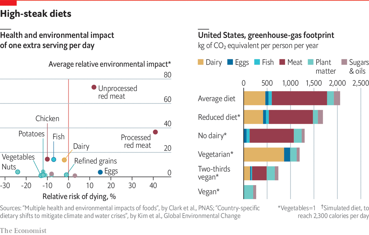 What’s The Carbon Cost Of Food?