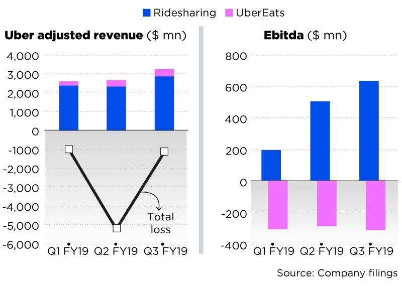 UberEats Will Leave India Soon