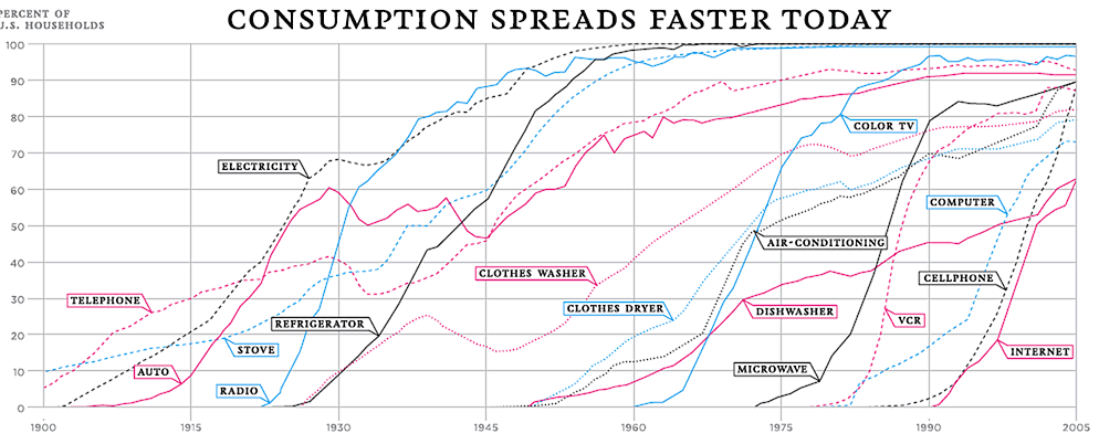 Most Technology Hasn’t Advanced Since The 1960s