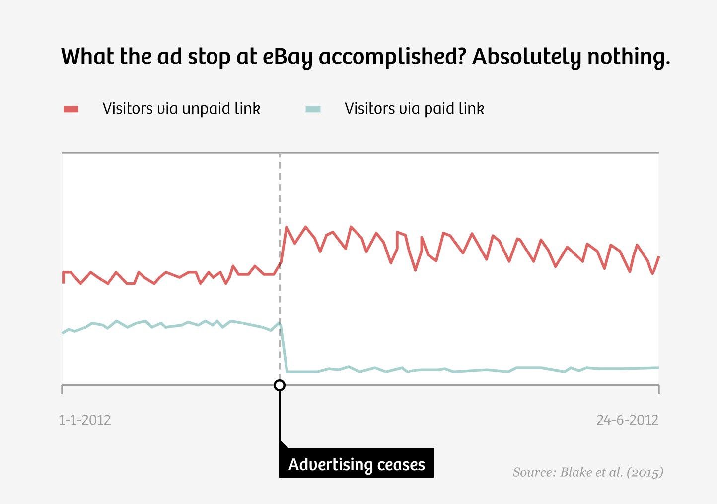 How Uber Discovered That 80% of Its Ads Were Useless