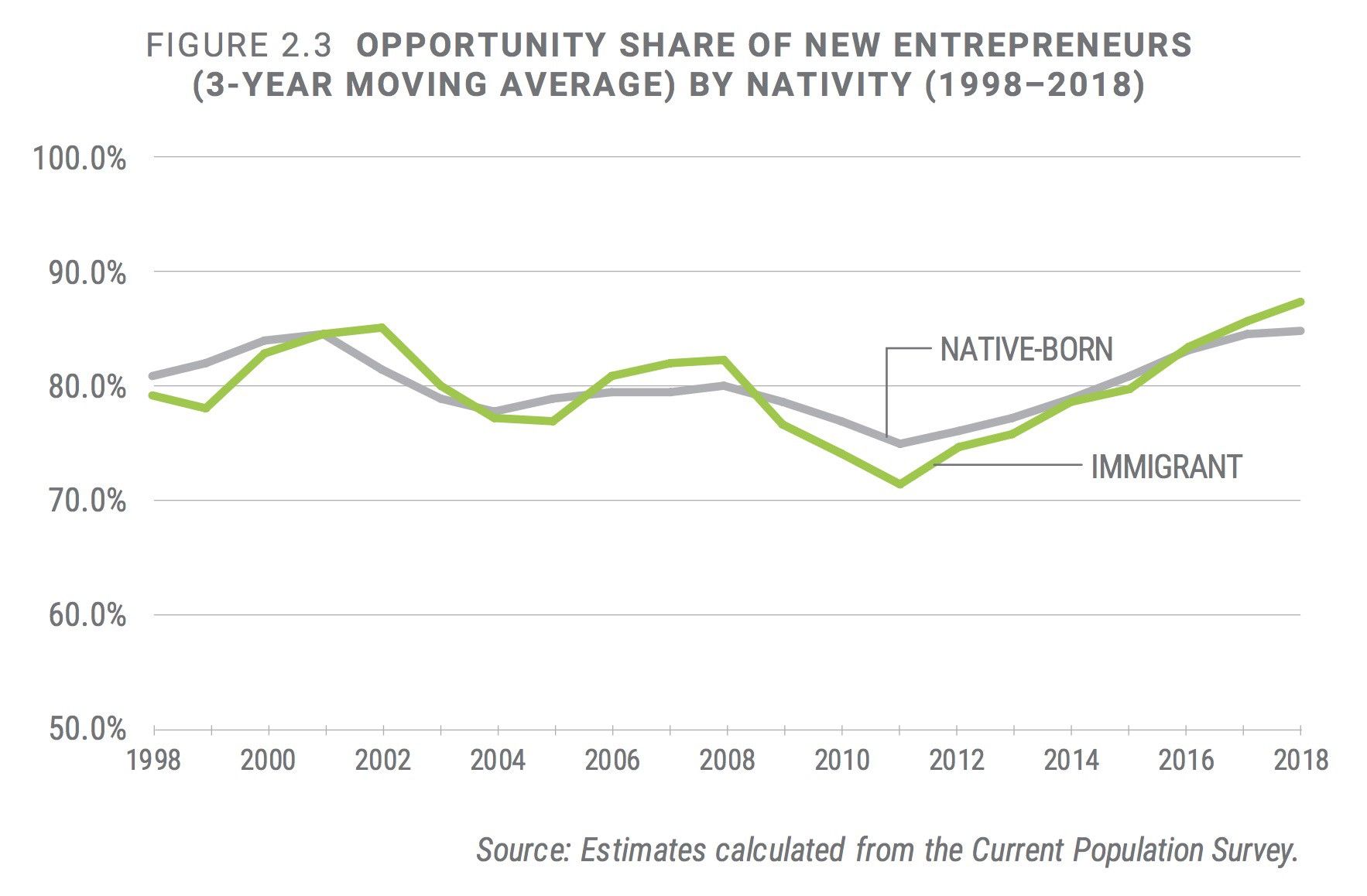 Immigrants Drive Entrepreneurship In America