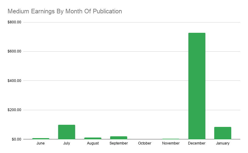 The Incredibly Long Lifespan Of Medium Content