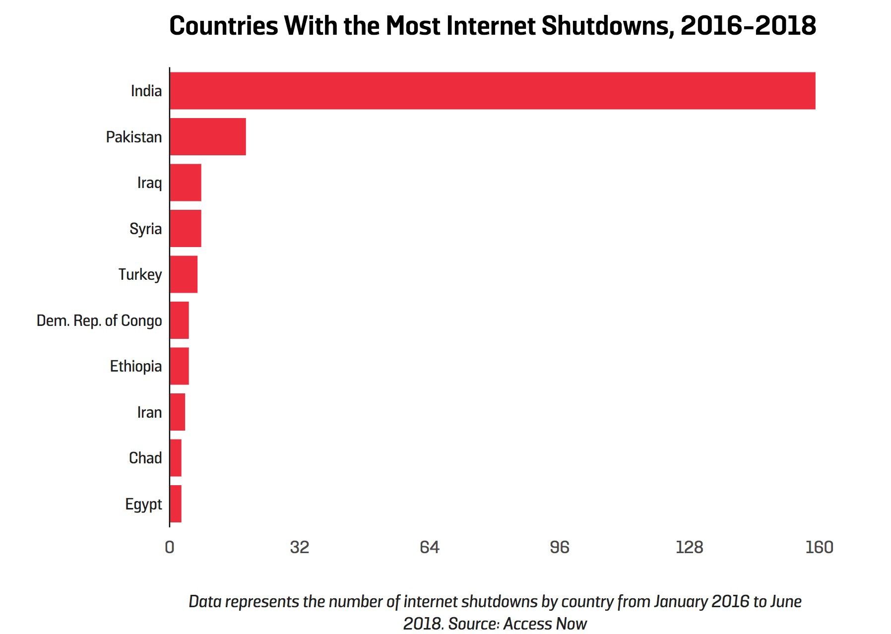 India Leads The World In Internet… Shutdowns