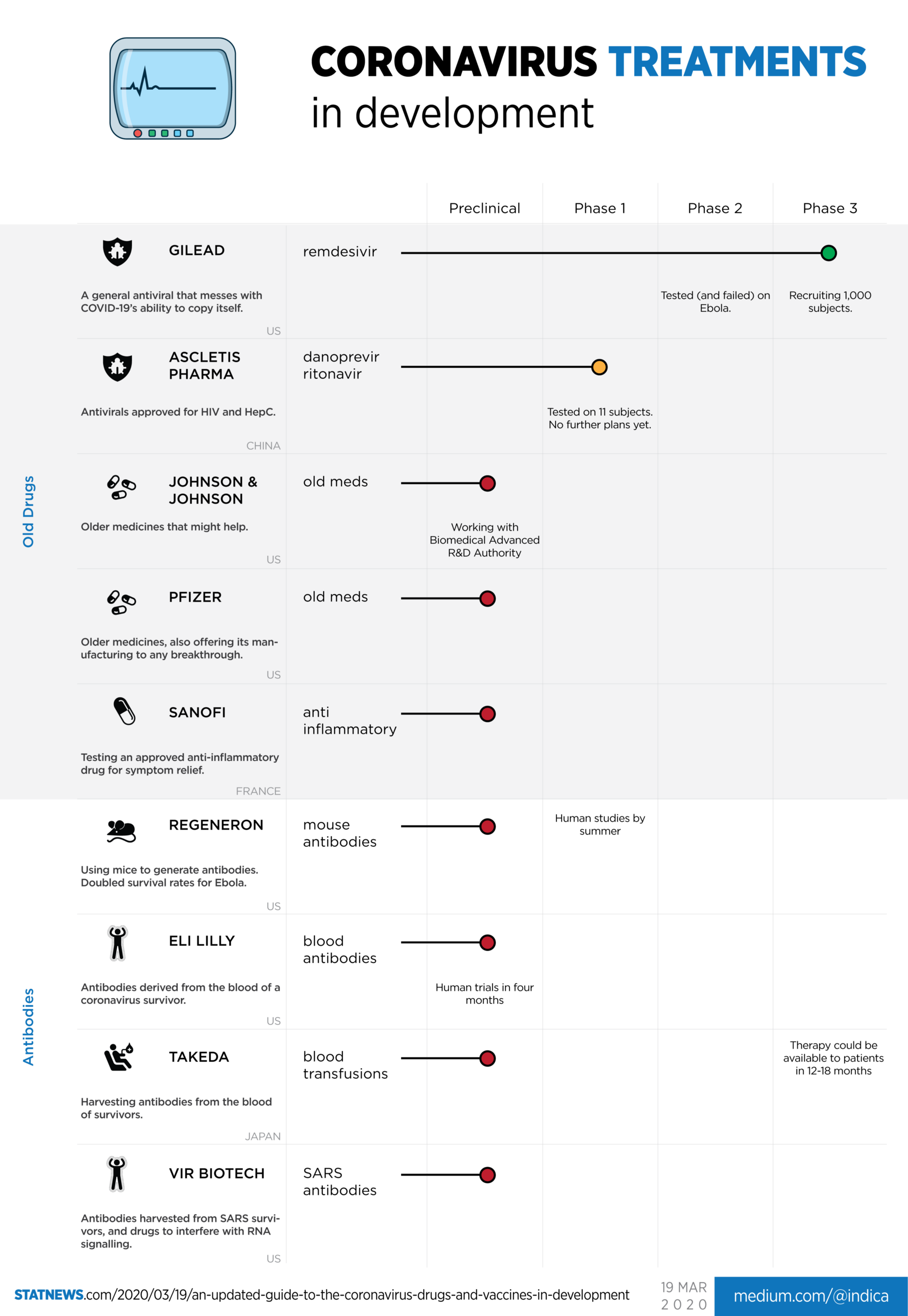 The Latest Coronavirus Drugs and Vaccines