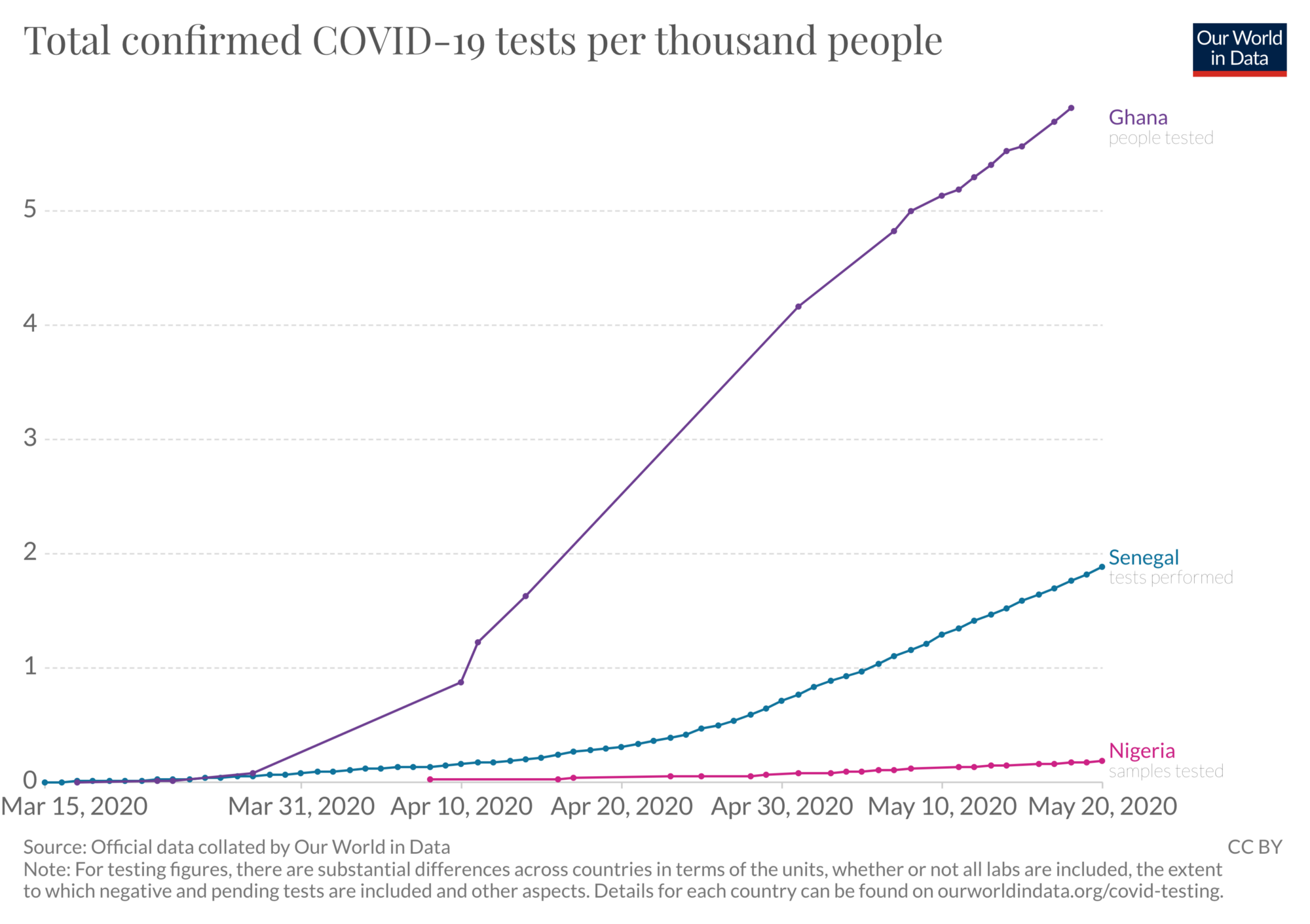 How’s West Africa Doing With COVID-19?