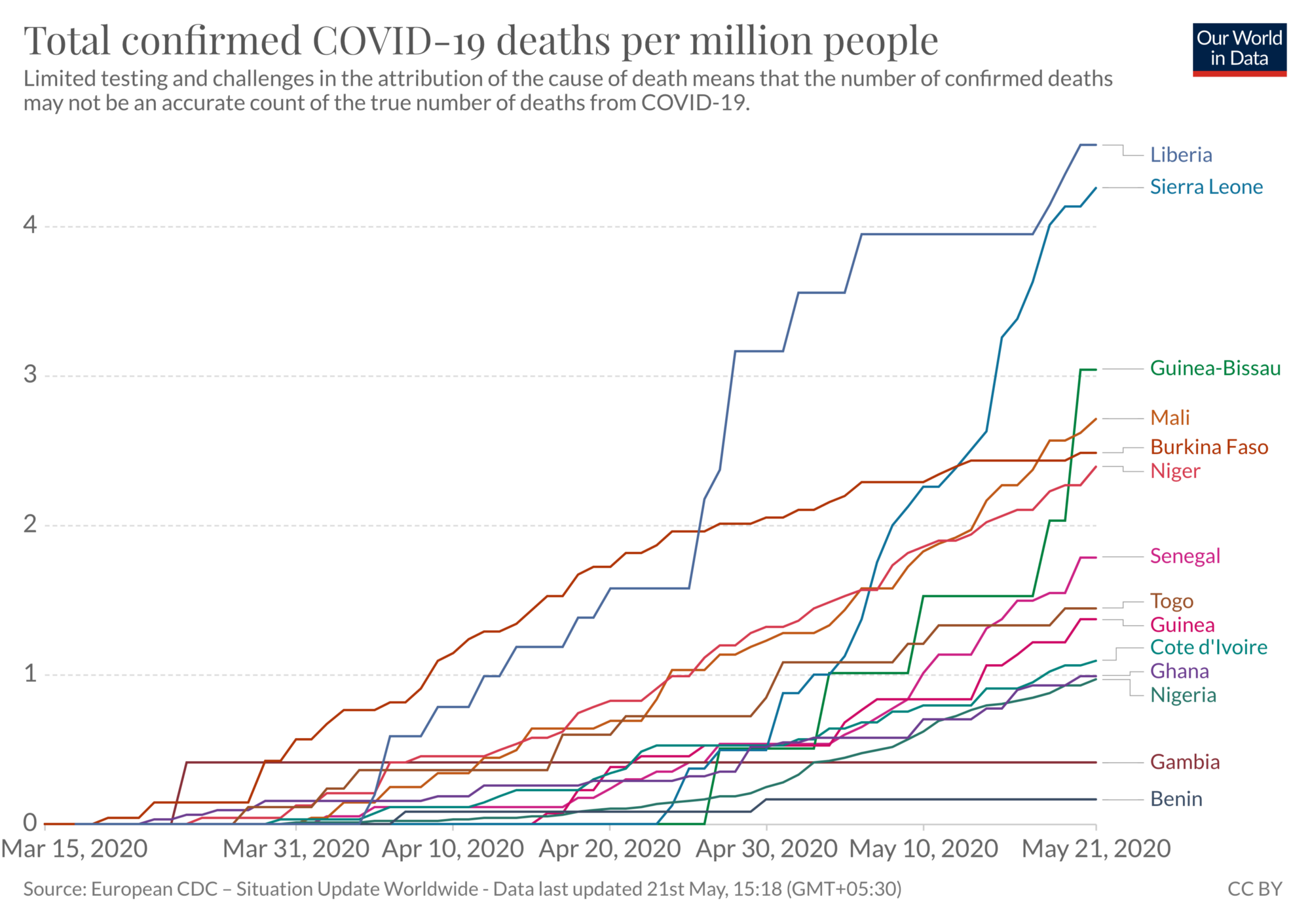 How’s West Africa Doing With COVID-19?