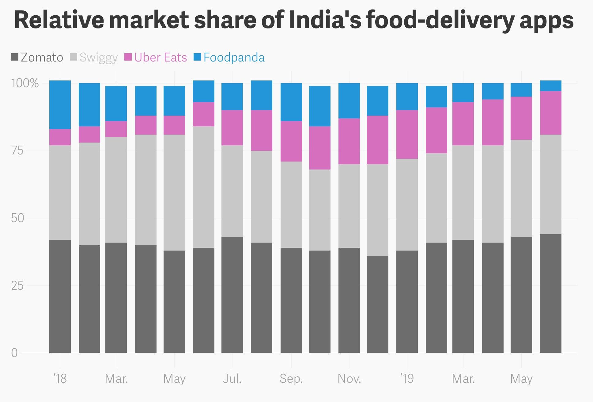 UberEats Will Leave India Soon