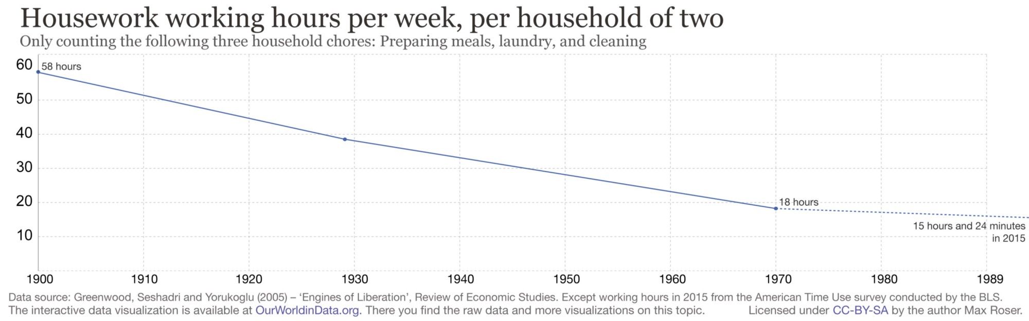 Most Technology Hasn’t Advanced Since The 1960s