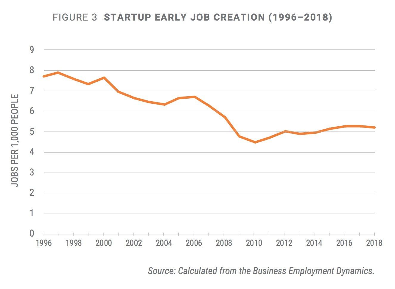 This Is the Worst Time for Startups