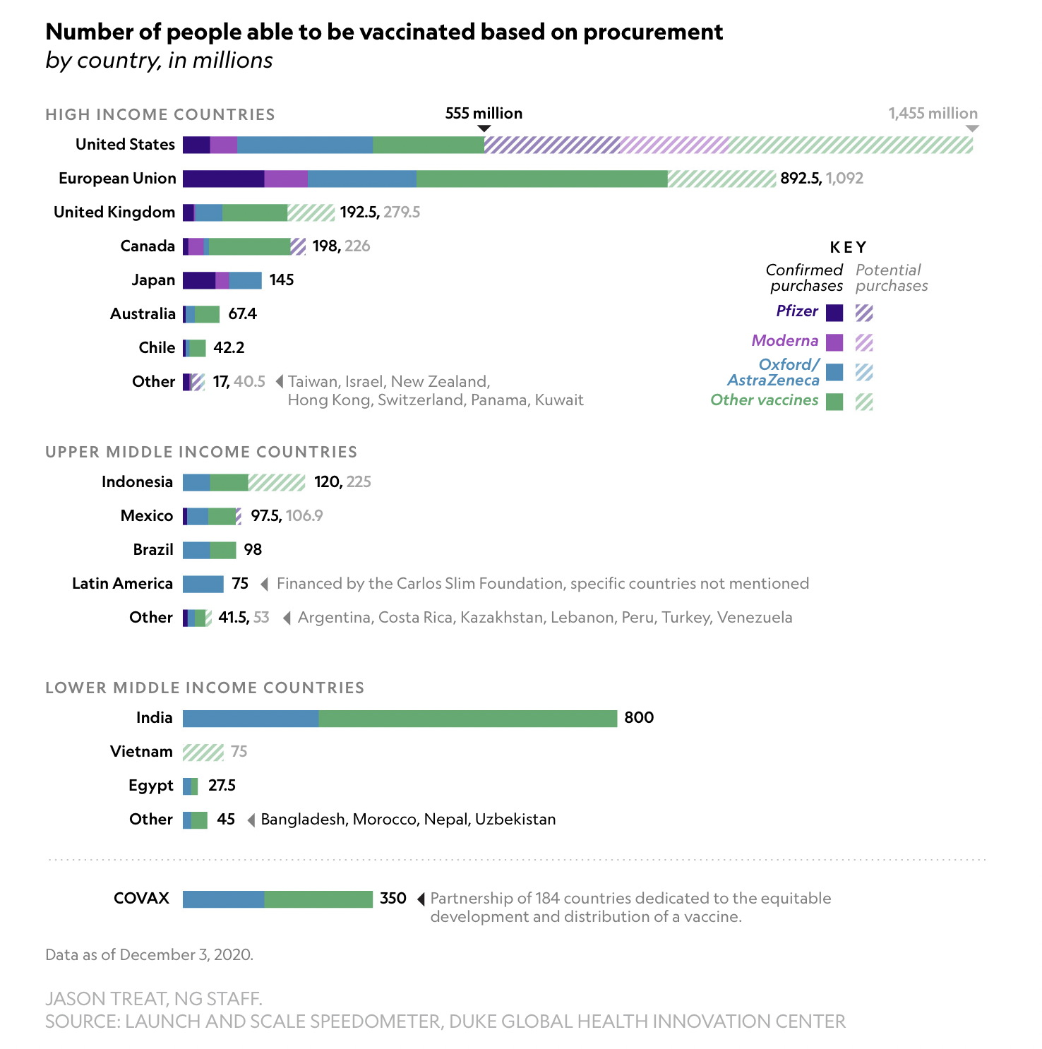 All This Vaccine News Is Meaningless To Most Of The World