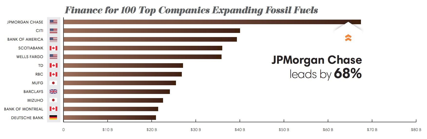 These 33 Banks Fund Climate Change