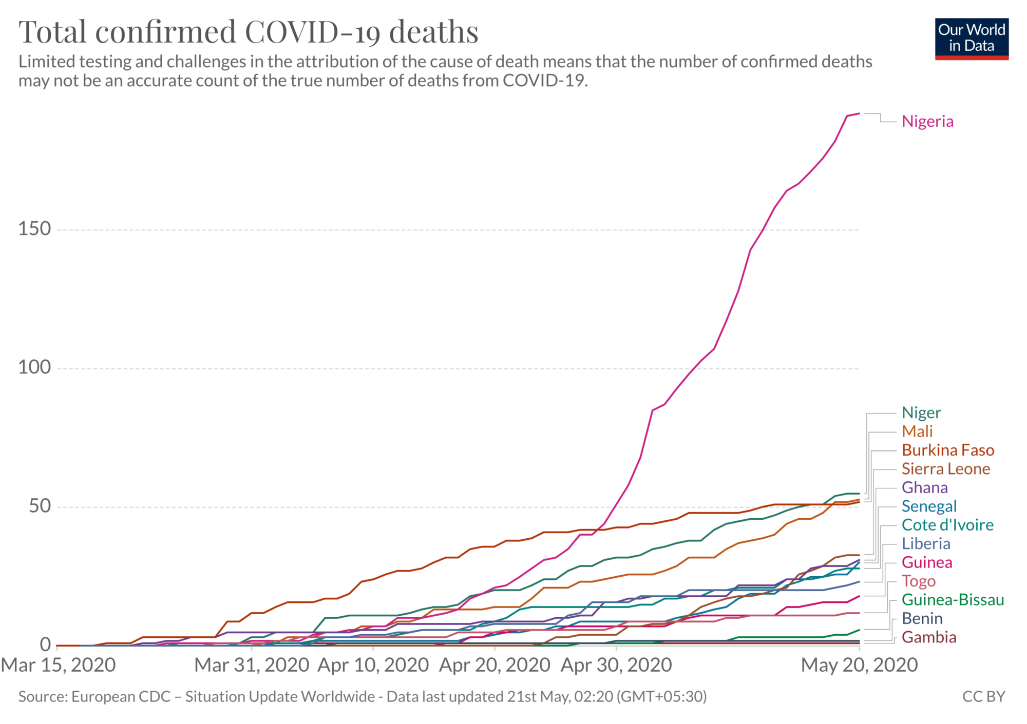 How’s West Africa Doing With COVID-19?