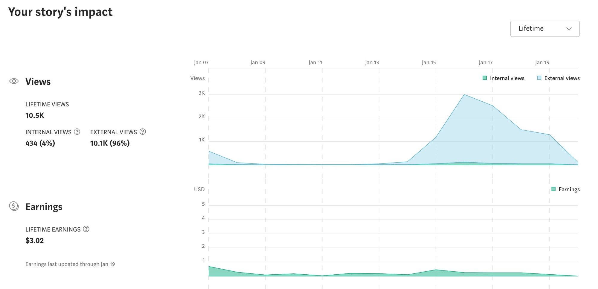 The Incredibly Long Lifespan Of Medium Content