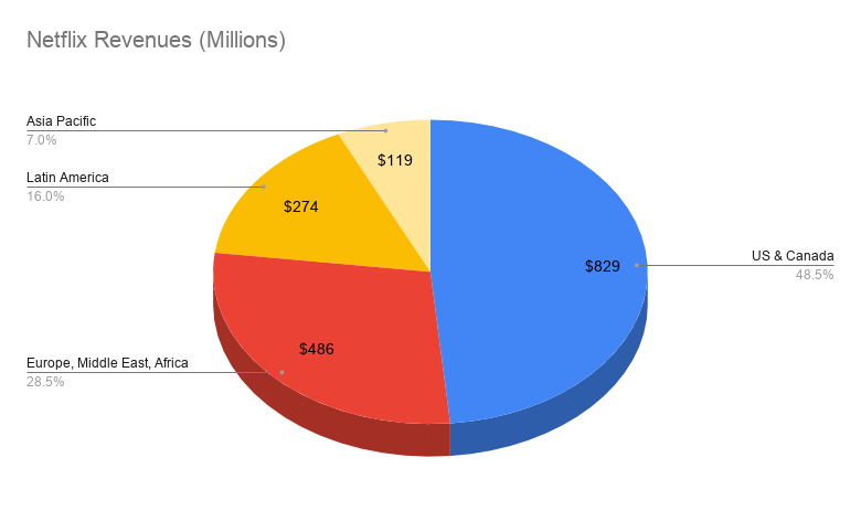 Netflix’s Secret Weapon: The World