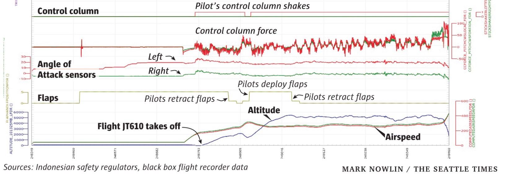 How The 737 MAX Went Down