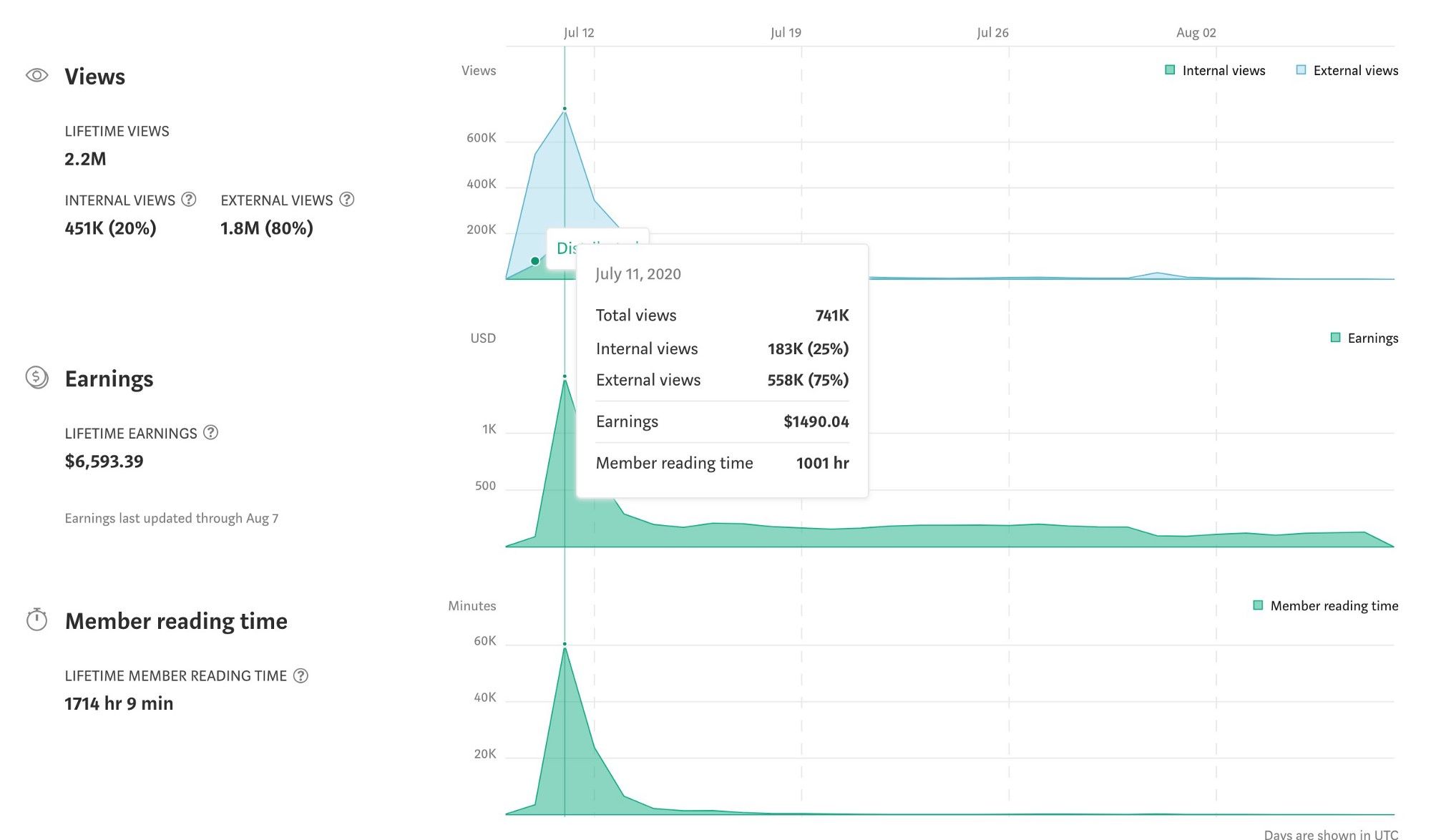 How I Wrote The Highest Earning Post On Medium