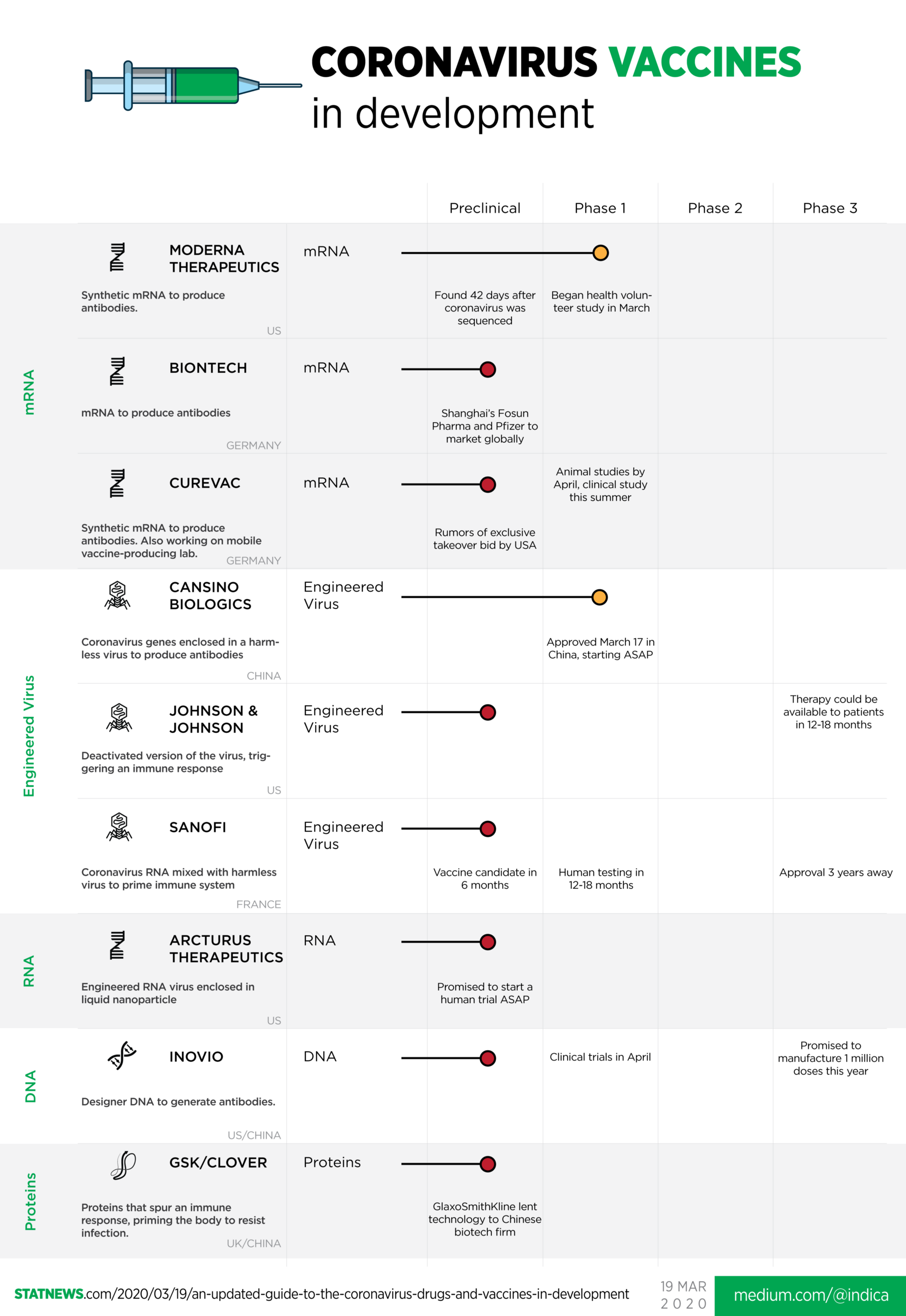 The Latest Coronavirus Drugs and Vaccines