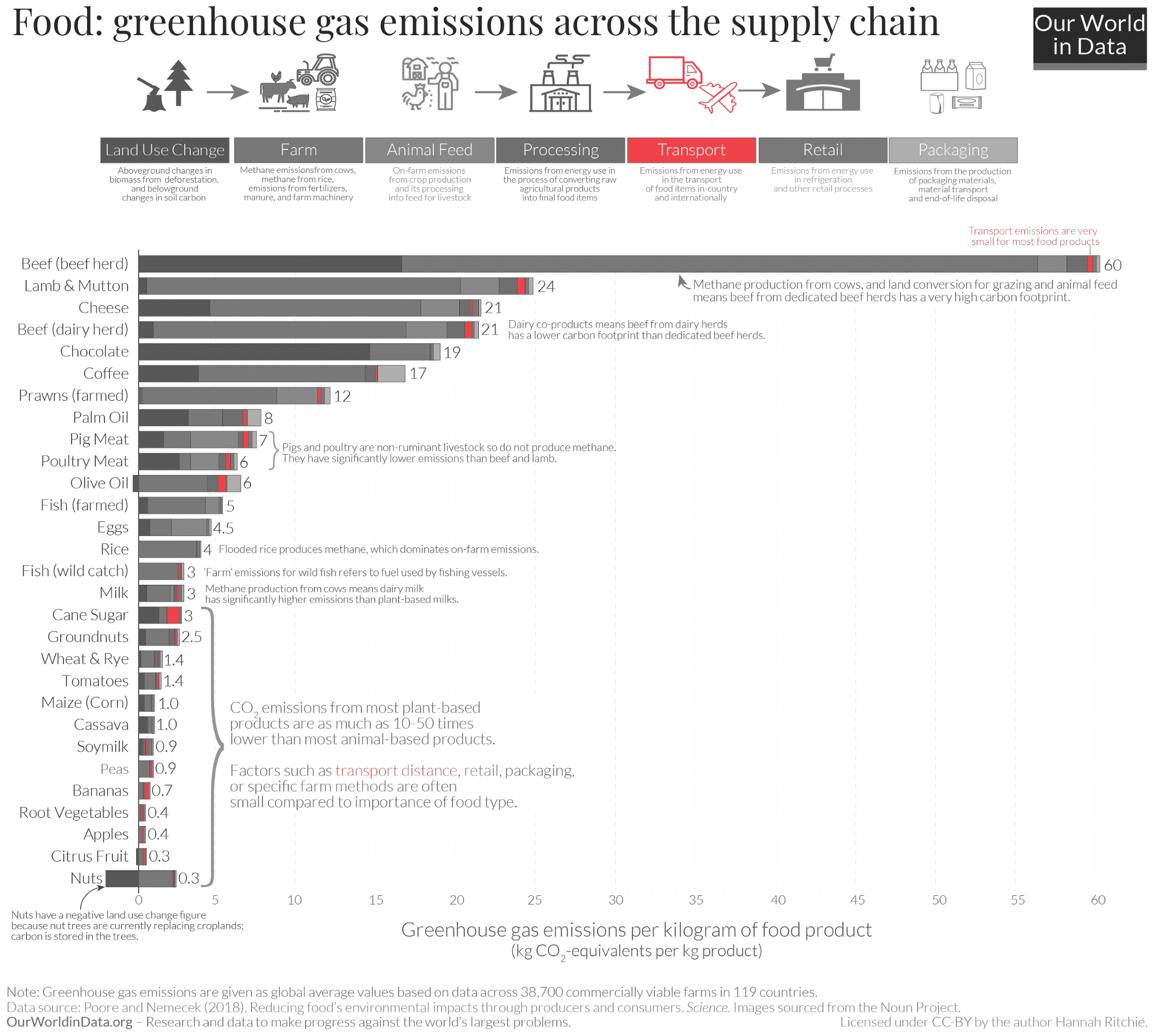 What’s The Carbon Cost Of Food?