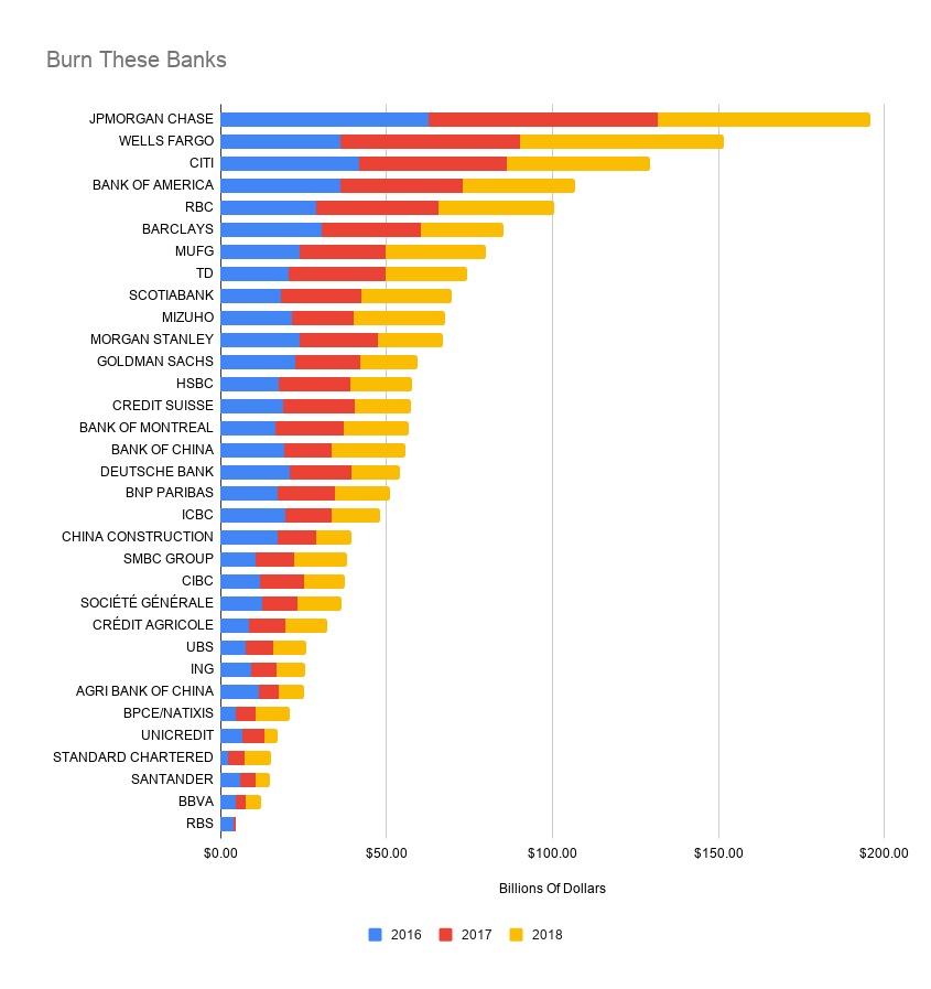 These 33 Banks Fund Climate Change